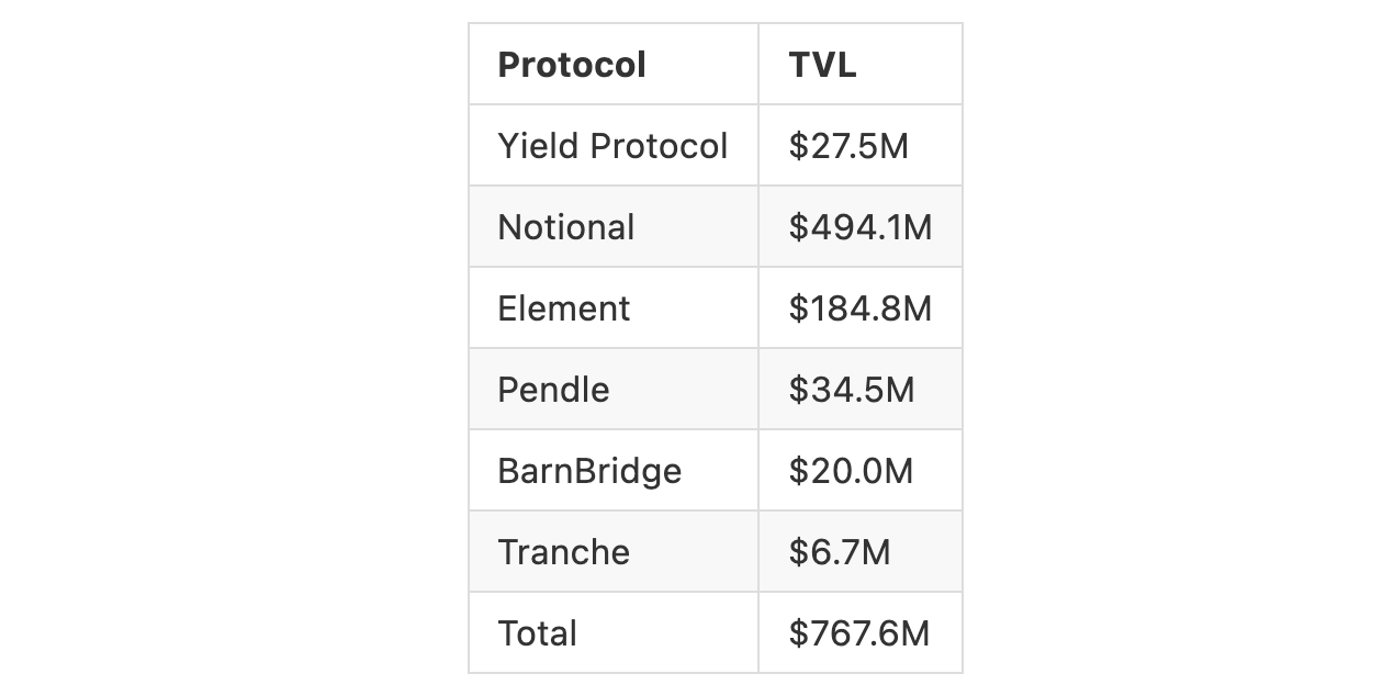 TVL of fixed interest rate protocols at 2022/01/09. Source: DefiLlama