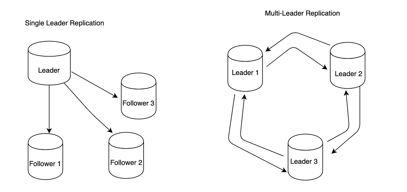Data Replication in distributed systems (Part-2) | by Sandeep Verma ...