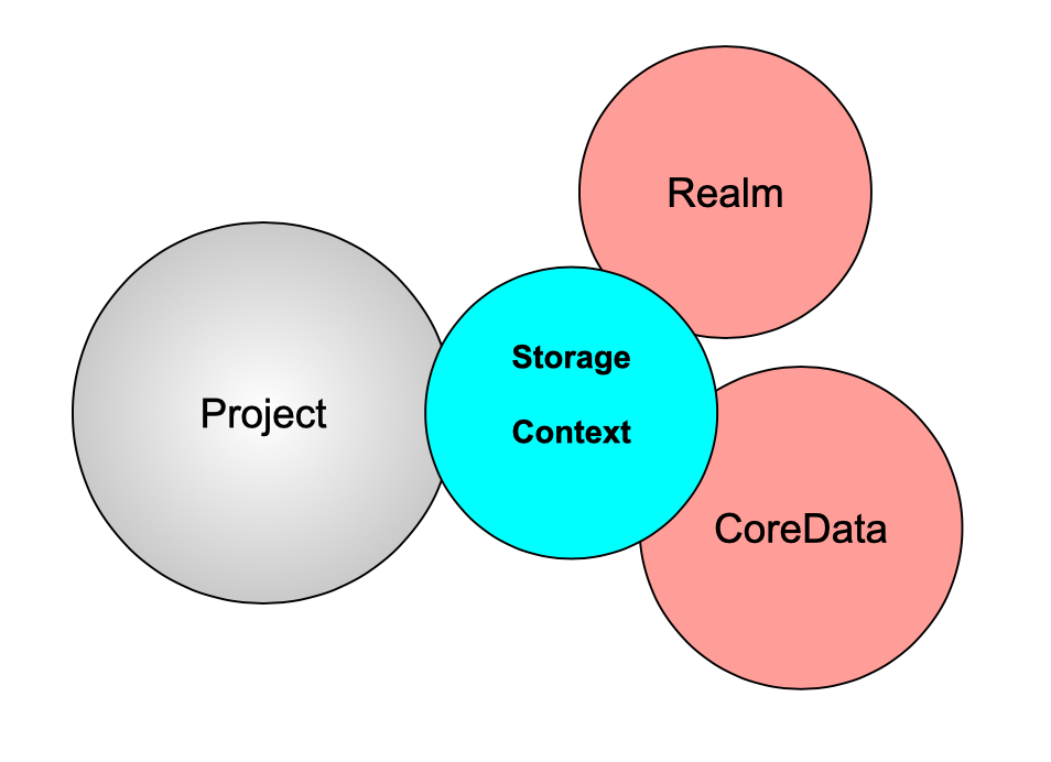 Database Abstraction Layer for iOS by Samvel Pahlevanyan Medium
