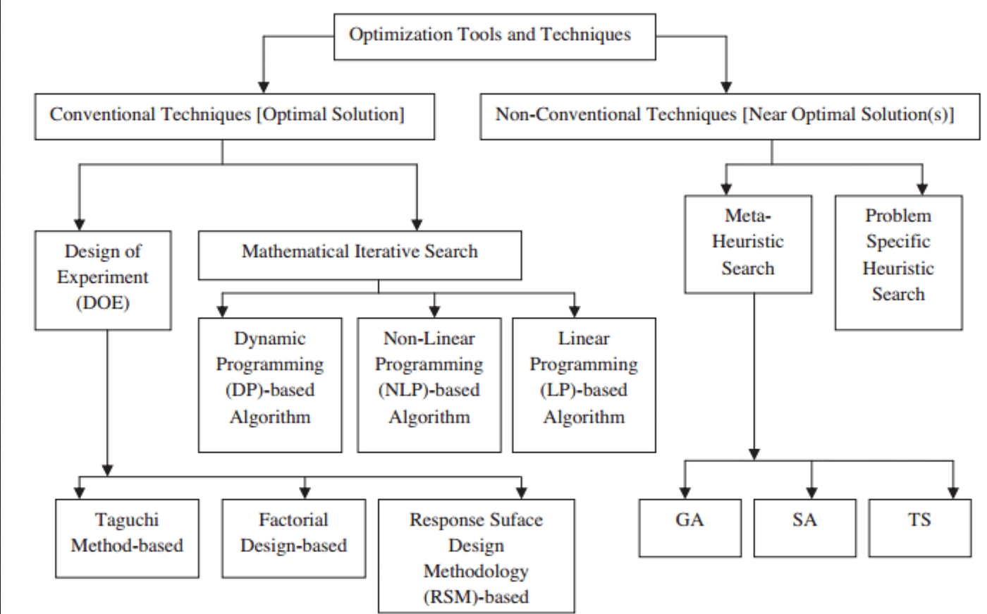 Searching for Policies in Python: An intro to Optimization | by Anni ...