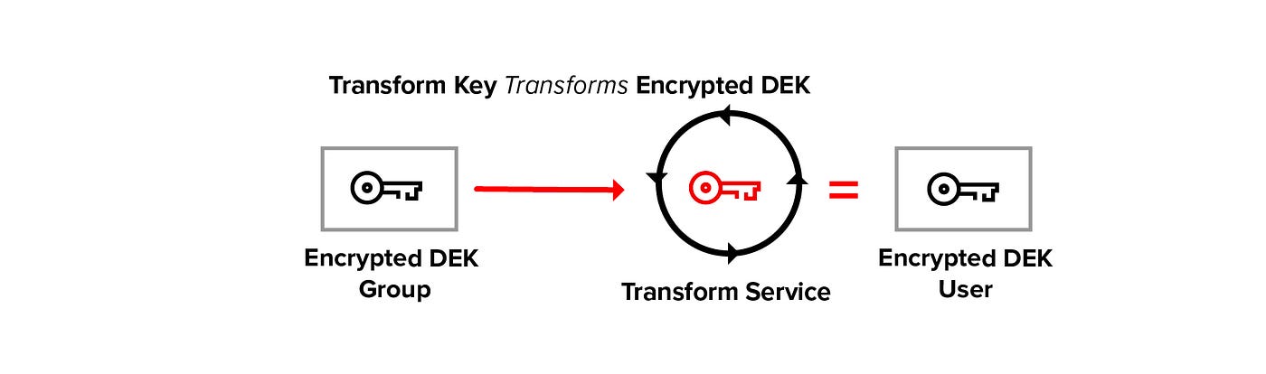 Policy-Based Client-Side Encryption in Angular | by Robert Pinna ...