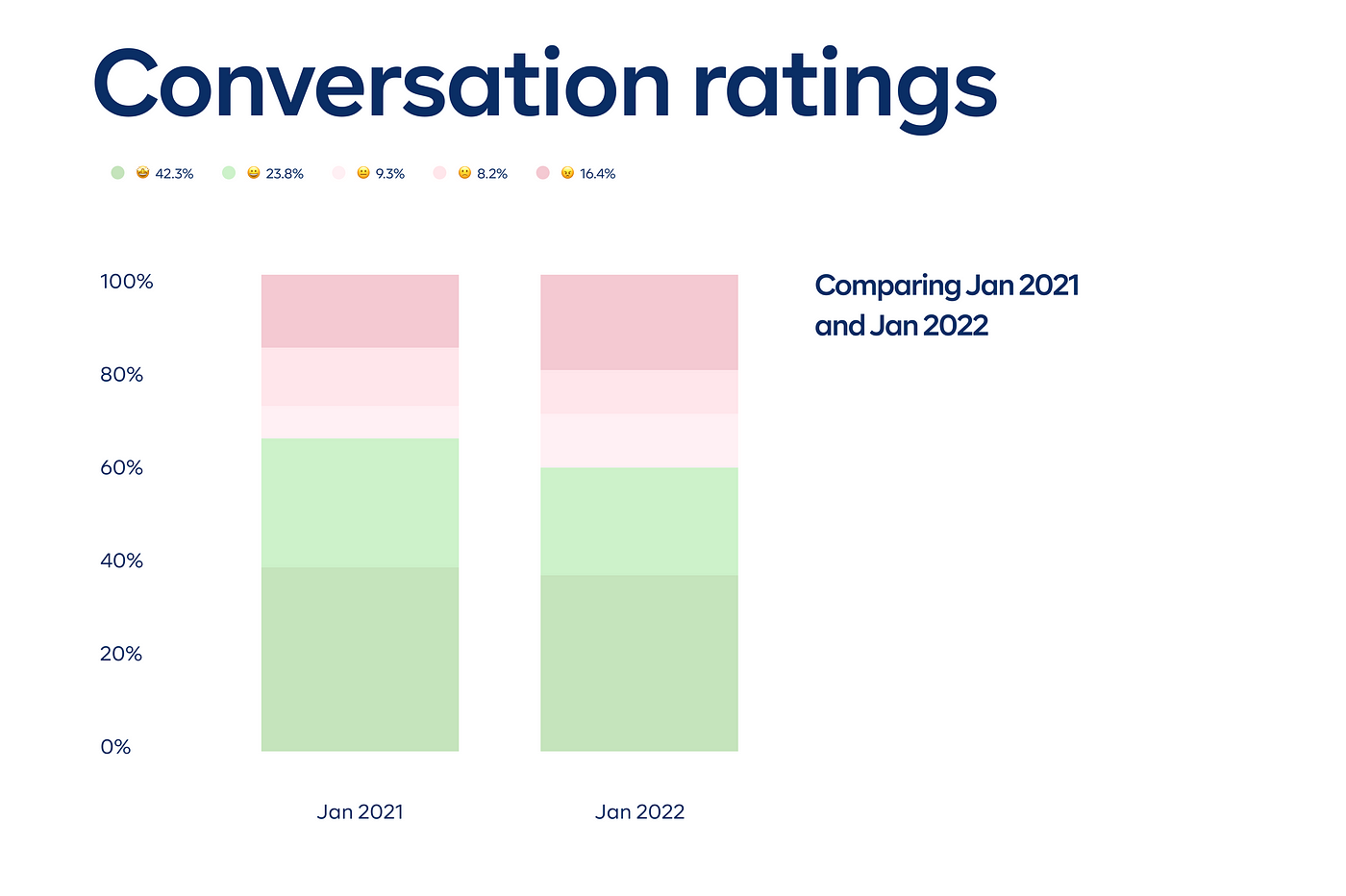 Conversation ratings comparing January 2021 to January 2022