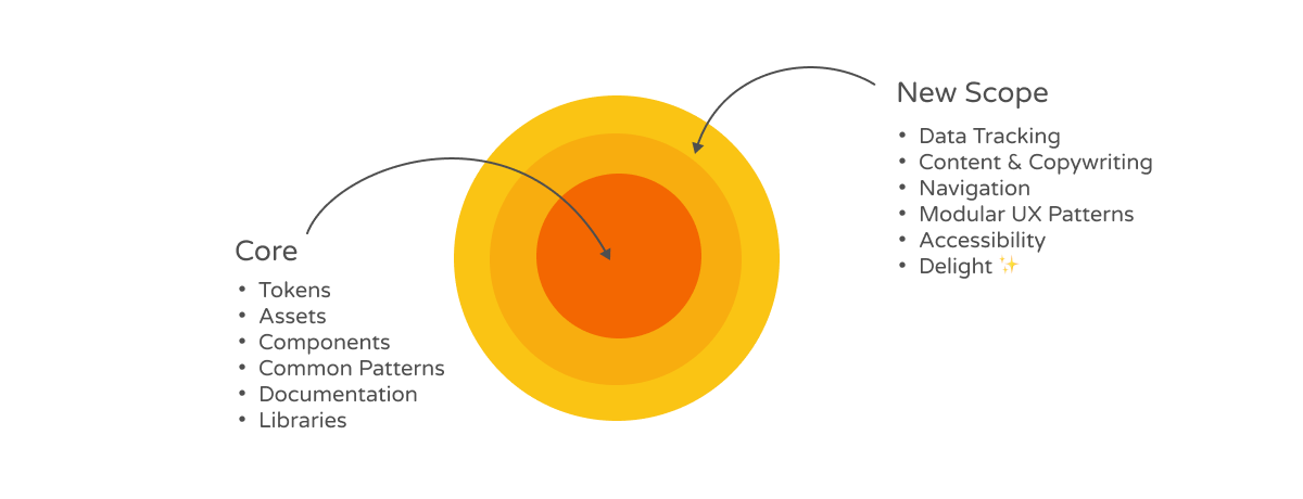 Enhance and redesign the scope of the System.