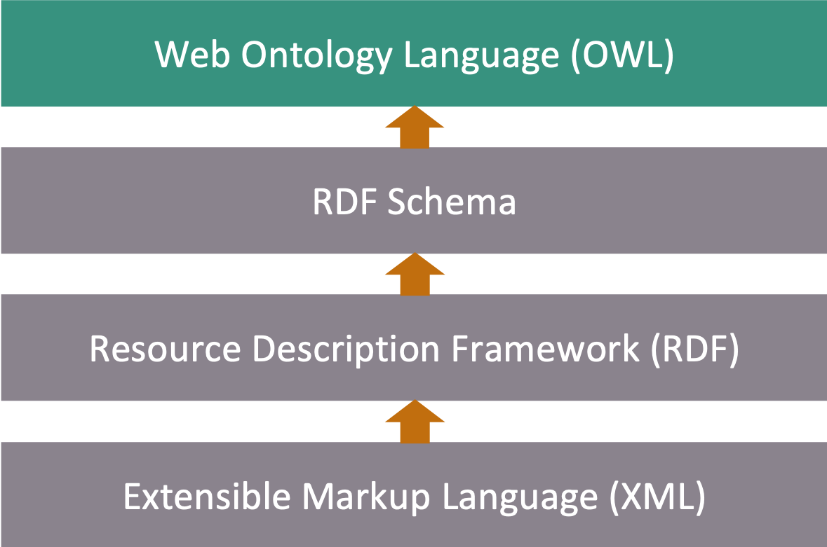 Enter The Realm Of Semantic Web Languages By Tish Chungoora The Startup Medium