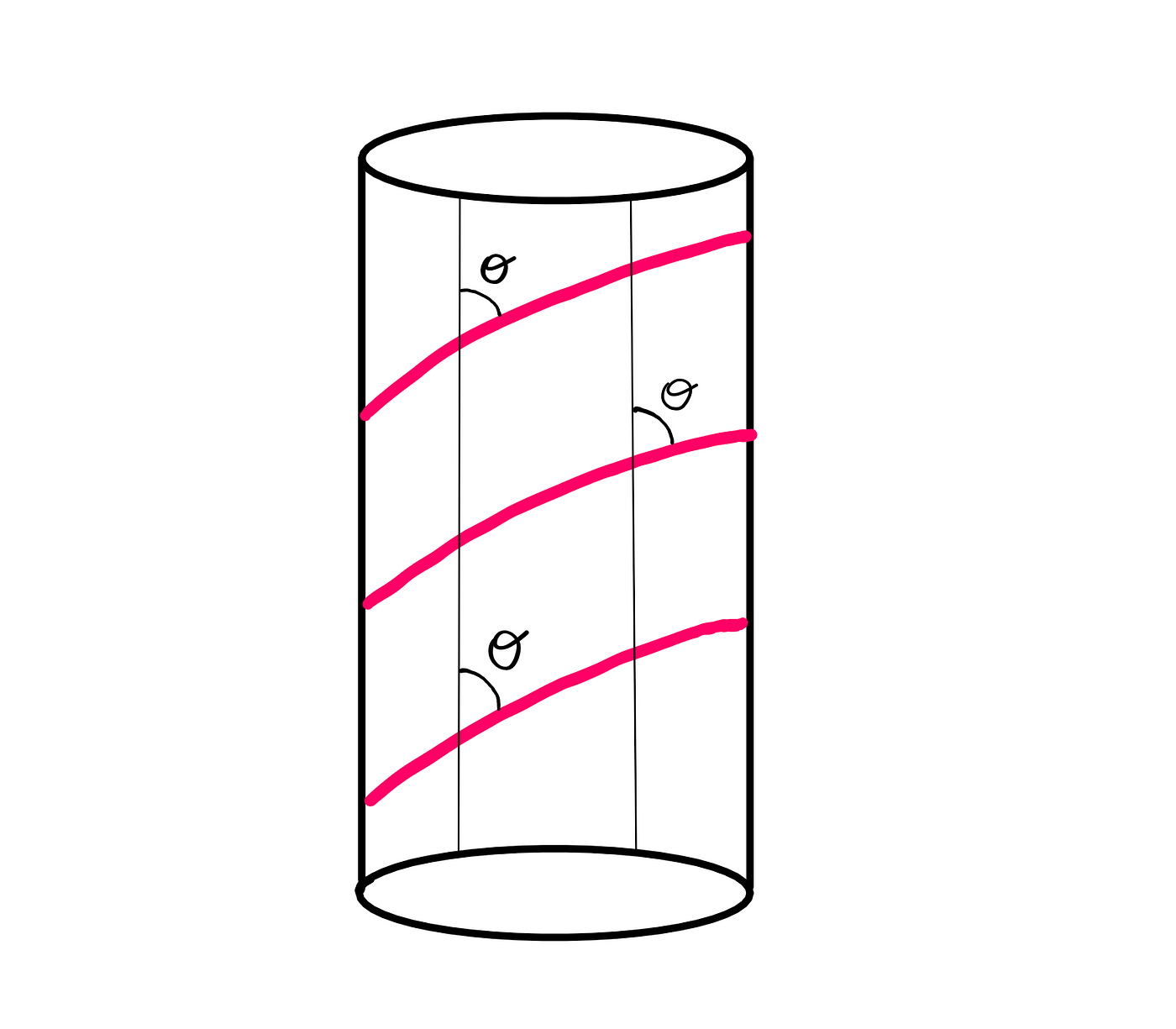 The Helix Puzzle — A Simple Geometric Challenge — An illustration of a black outlined cylinder that has a pink helix wrapped around it. The helix makes a constant angle of θ with vertical lines drawn on the cylinder’s surface.