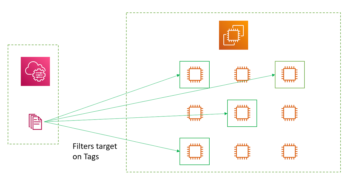 Aws System Manager Manage Server Remotely By Amit Singh Rathore Towards Data Science Aws System Manager Manage Server Remotely By Amit Singh Rathore Towards Data Science
