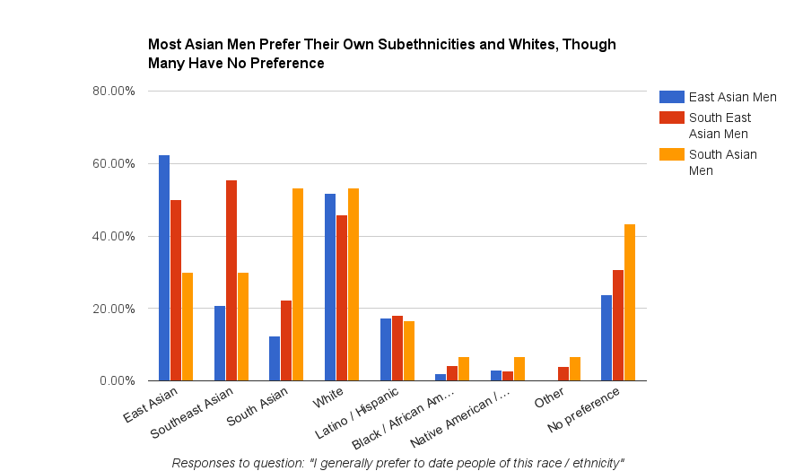 Beyond simply who they have dated, I also asked what ethnic groups Asian me...