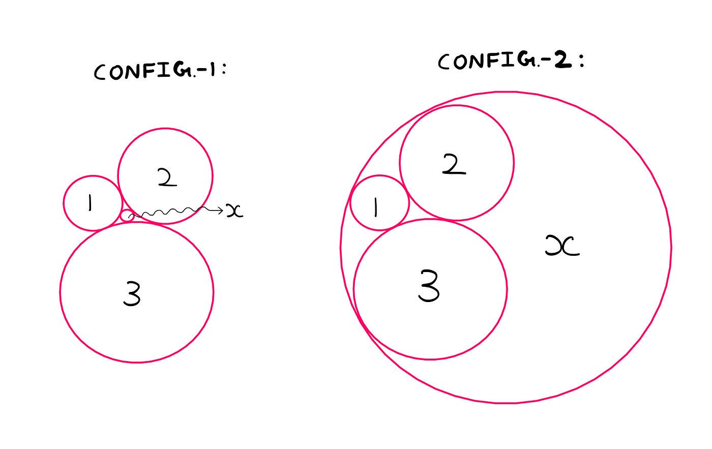 How To Really Solve The Kissing Circles Puzzle — An illustration where on the left is Config. 1: three bigger circles (circles 1, 2, and 3) enclose a smaller circle (circle x). And on the right is Config. 2: one bigger circle (circle x) encloses three smaller circles (circles 1, 2, and 3).