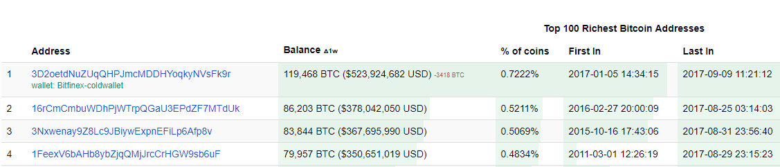 Are You In The Bitcoin 1 A New Model Of The Distribution Of - 