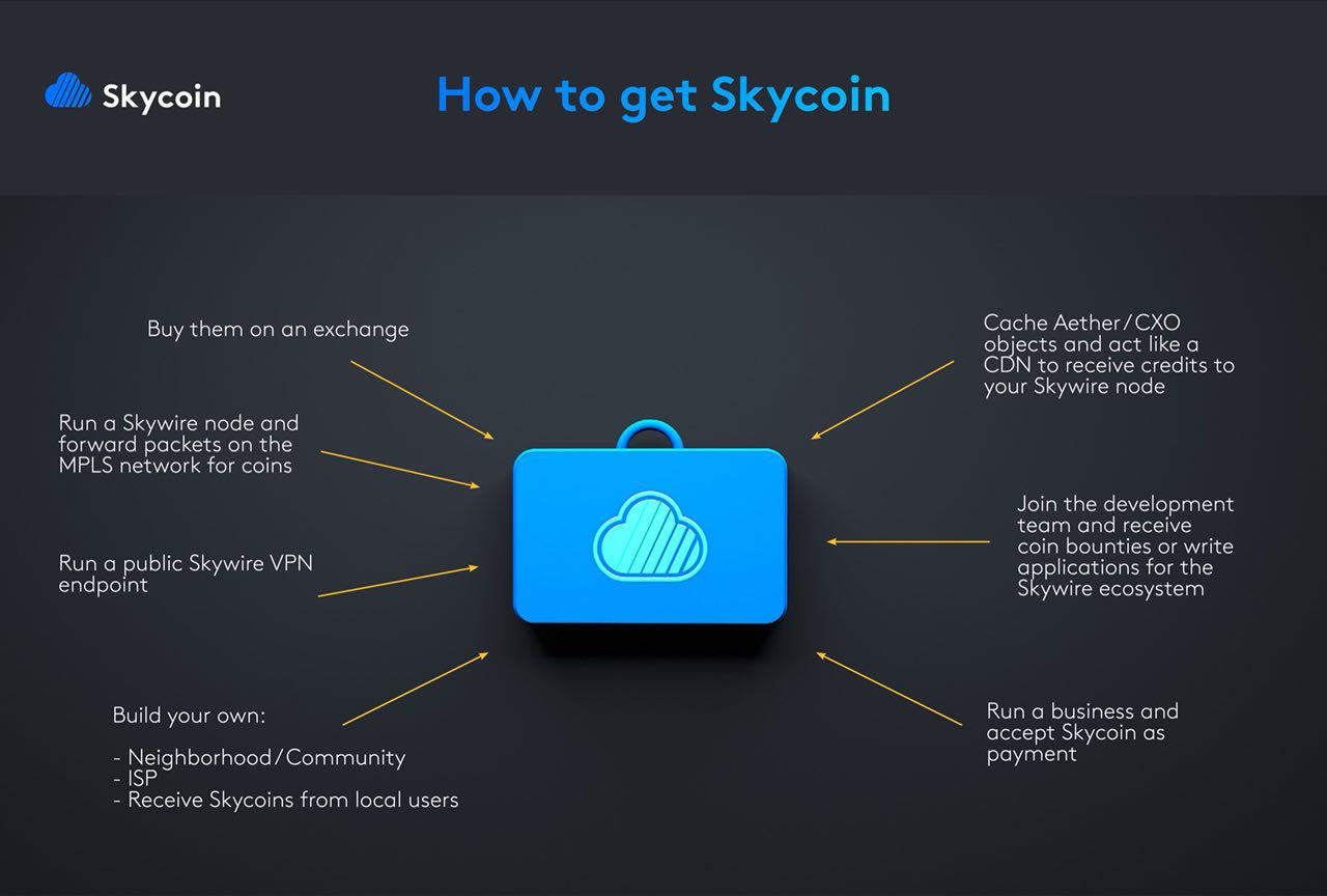 Is Skycoin A Scam No And Here S Why Skycoin Medium - 
