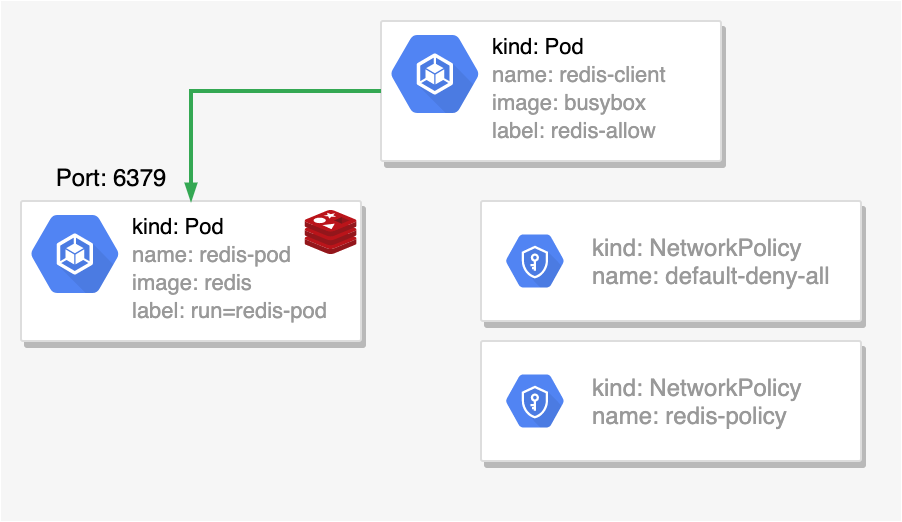 Using Network Policies to make a cluster more secure by