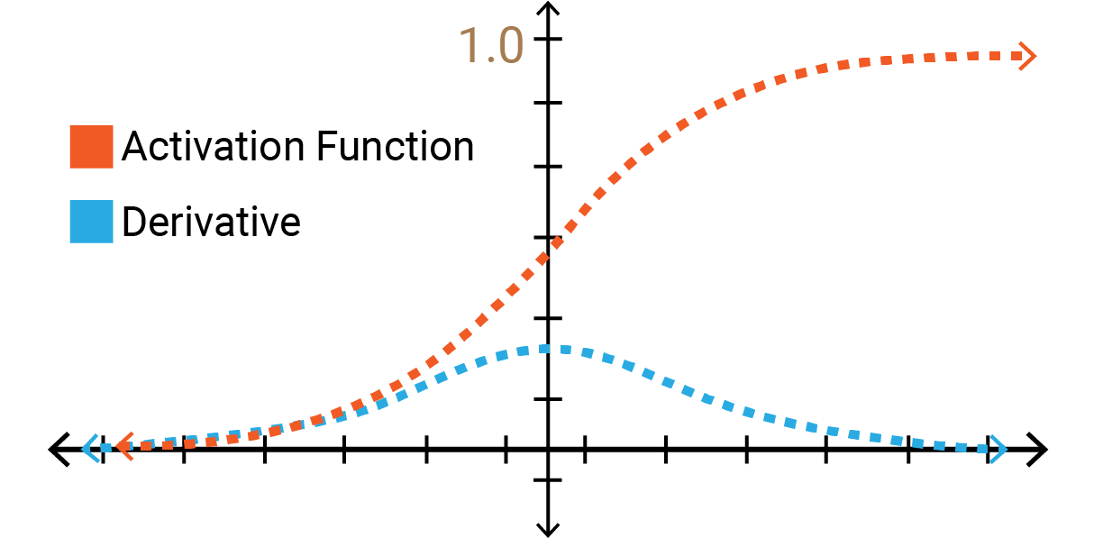 The Problem of Vanishing Gradients by Animesh Agarwal Towards Data