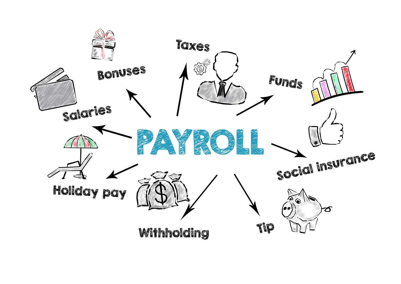 Word/image cloud w/ Payroll in the center. Taxes bonuses salaries holiday pay withholding tips social security also mentioned