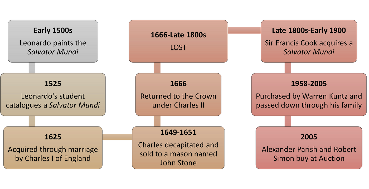 Salvator Mundi Timeline up to 2005