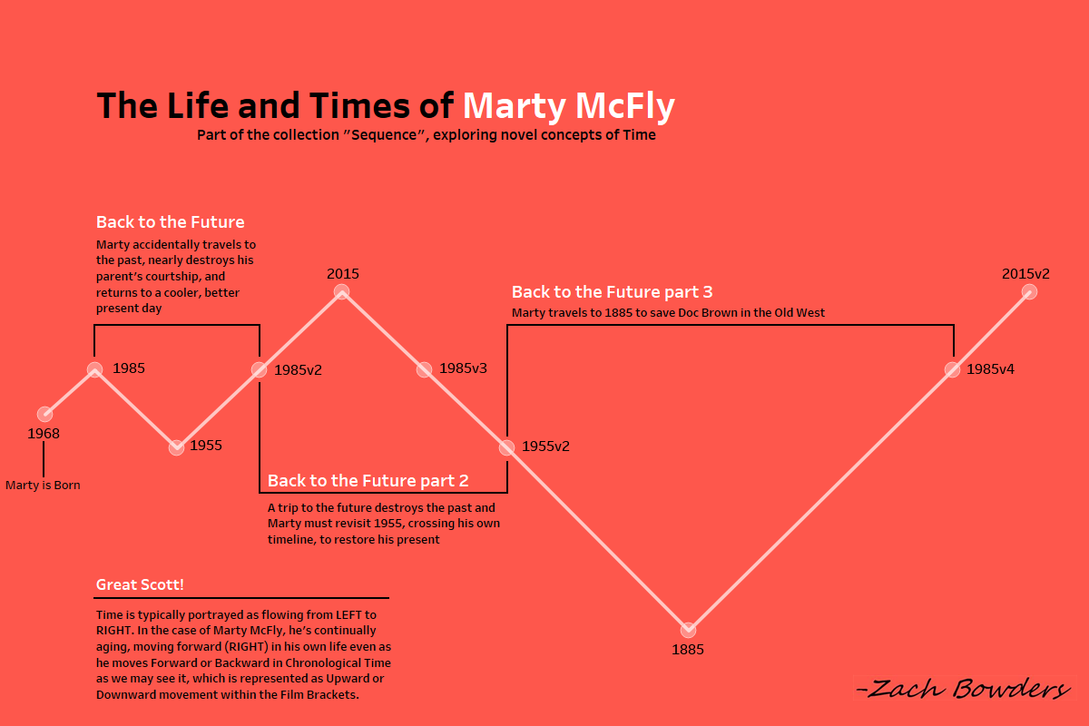 Viz What You Love. A geek’s guide to leveling up your data… | by Zach ...