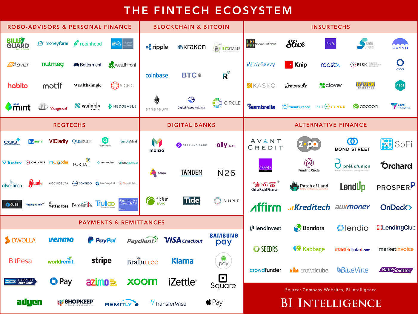 Un panorama de los principales actores dentro del ecosistema de tecnología aplicada a las finanzas.