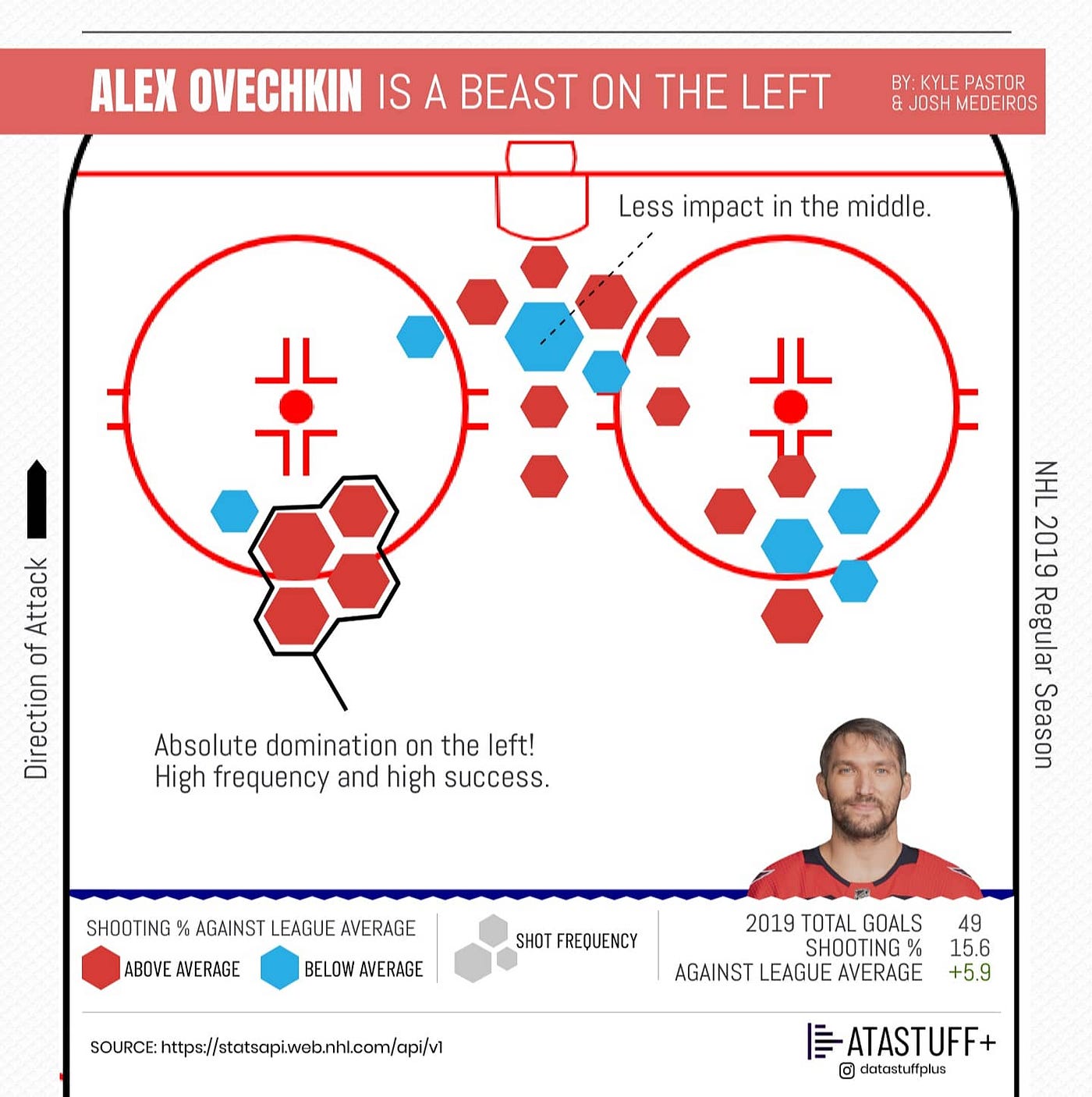 NHL Analytics With Python. My adventure into understanding the NHL… | by  Kyle Pastor | Towards Data Science