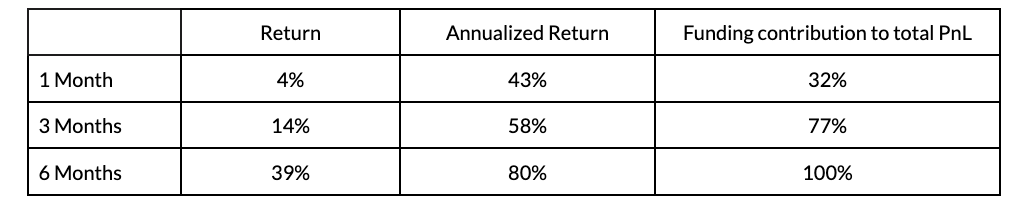 Quantitative Crypto Insight: A systematic crypto trading strategy using perpetual futures | by Coinbase | Jul, 2022