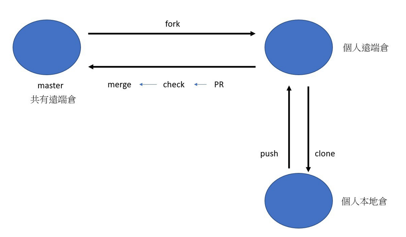 Git Flow / GitHub Flow / Gitlab Flow | by Being Wu | Being | Medium