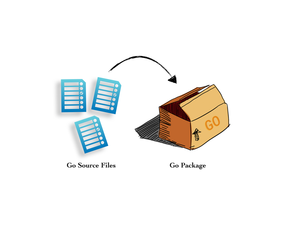 Introduction to Go packages. What is a Go package? How to use it? | by ...