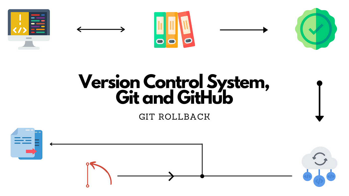 Git Rollback. Learn how to rollback to a commit… | by Harsh Seksaria |  Version Control System, Git and GitHub | Medium