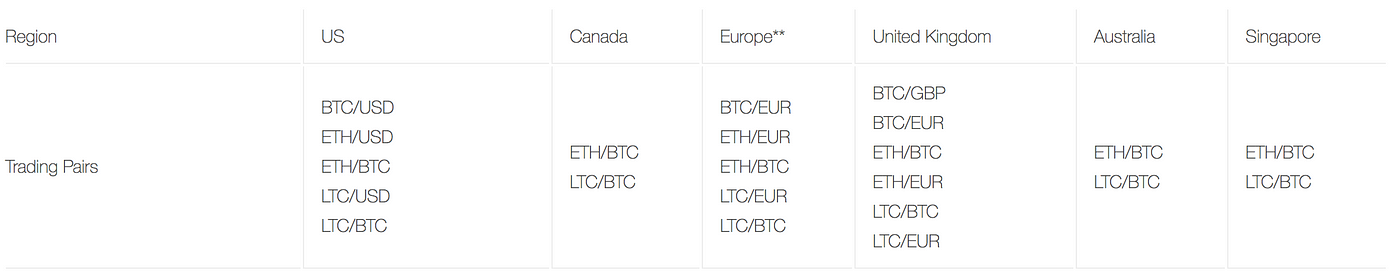 Ar galite trumpinti bitkoinus gdax