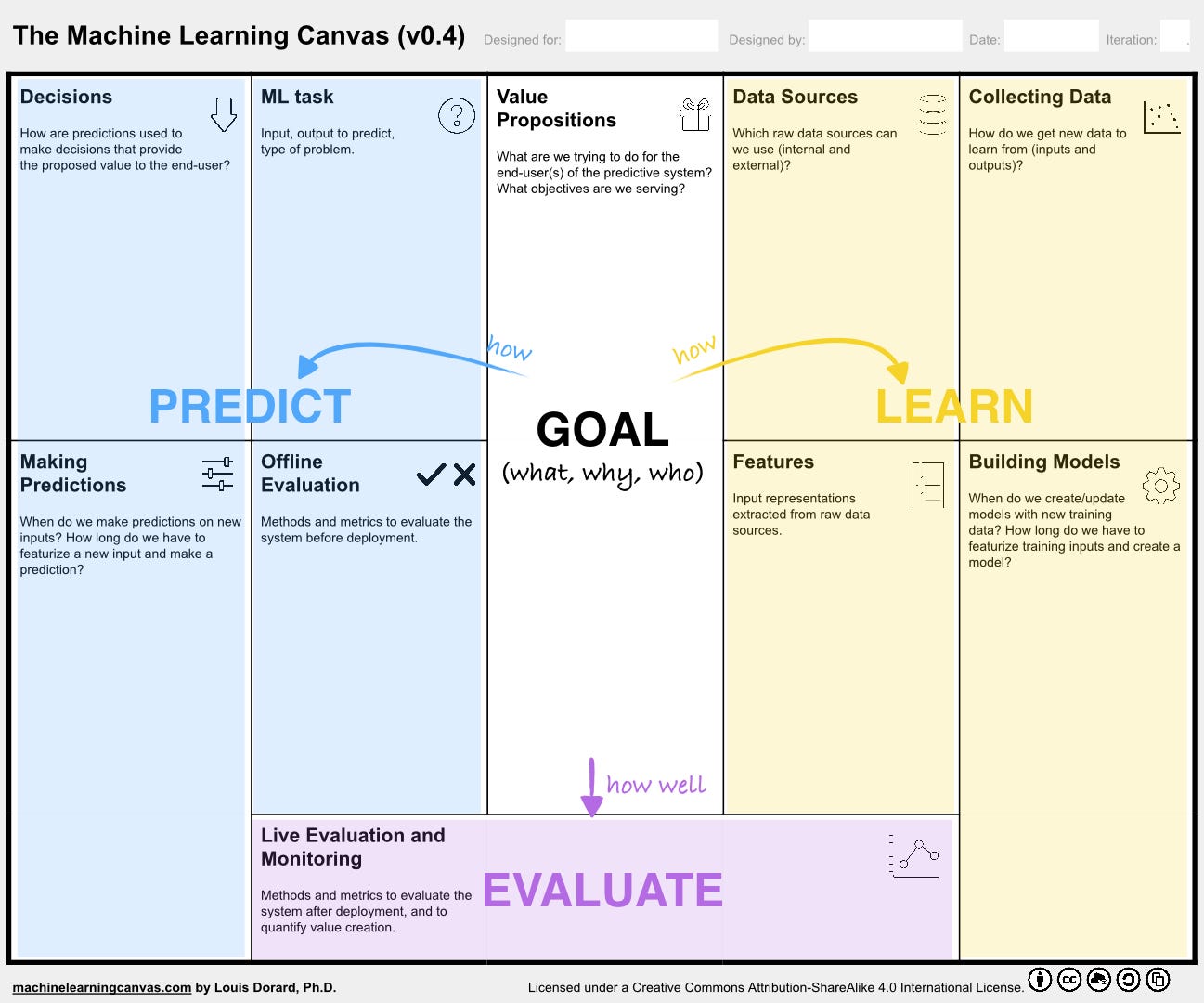 From Data to AI with the Machine Learning Canvas (Part I) by Louis Dorard Own Machine