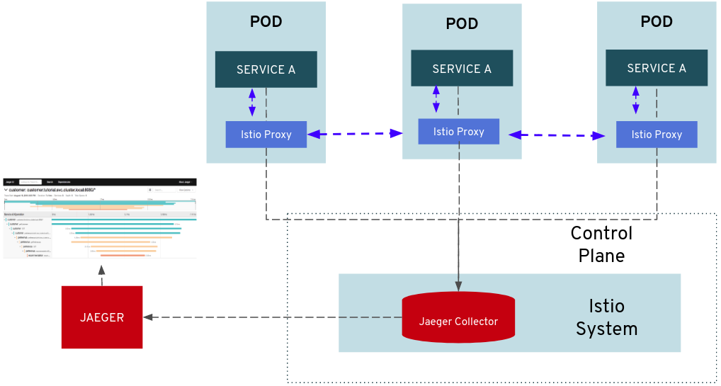 OpenShift Service Mesh Essentials — Part I — The Why and What of it