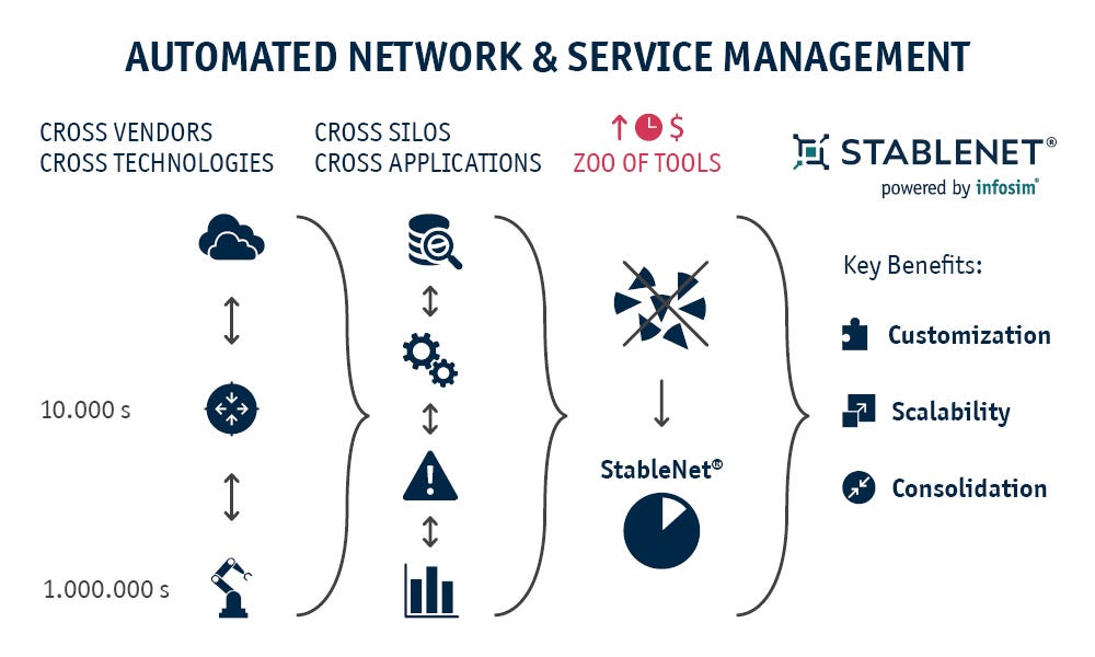 StableNet® - Automated Network & Service Management | by Infosim | Medium