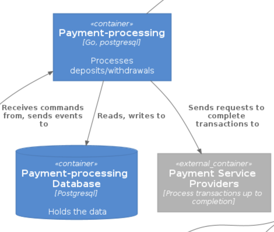 How We Created HLD Documentation with C4 Notation | by Quadcode | Aug ...