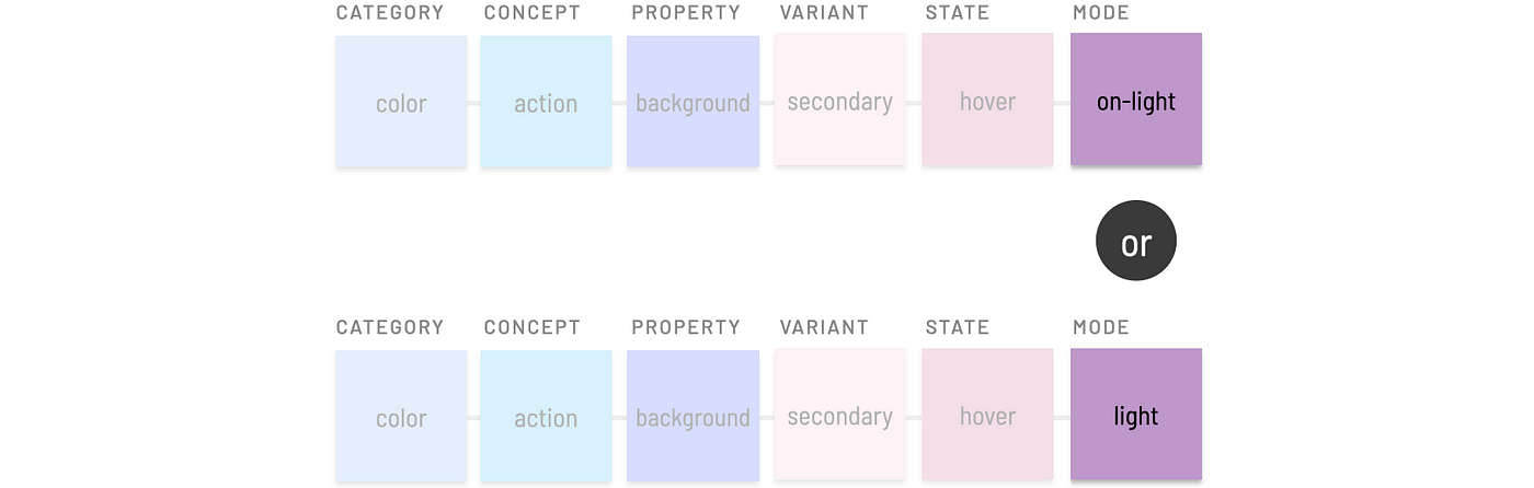 Contrasting example: include or exclude a modifying term?