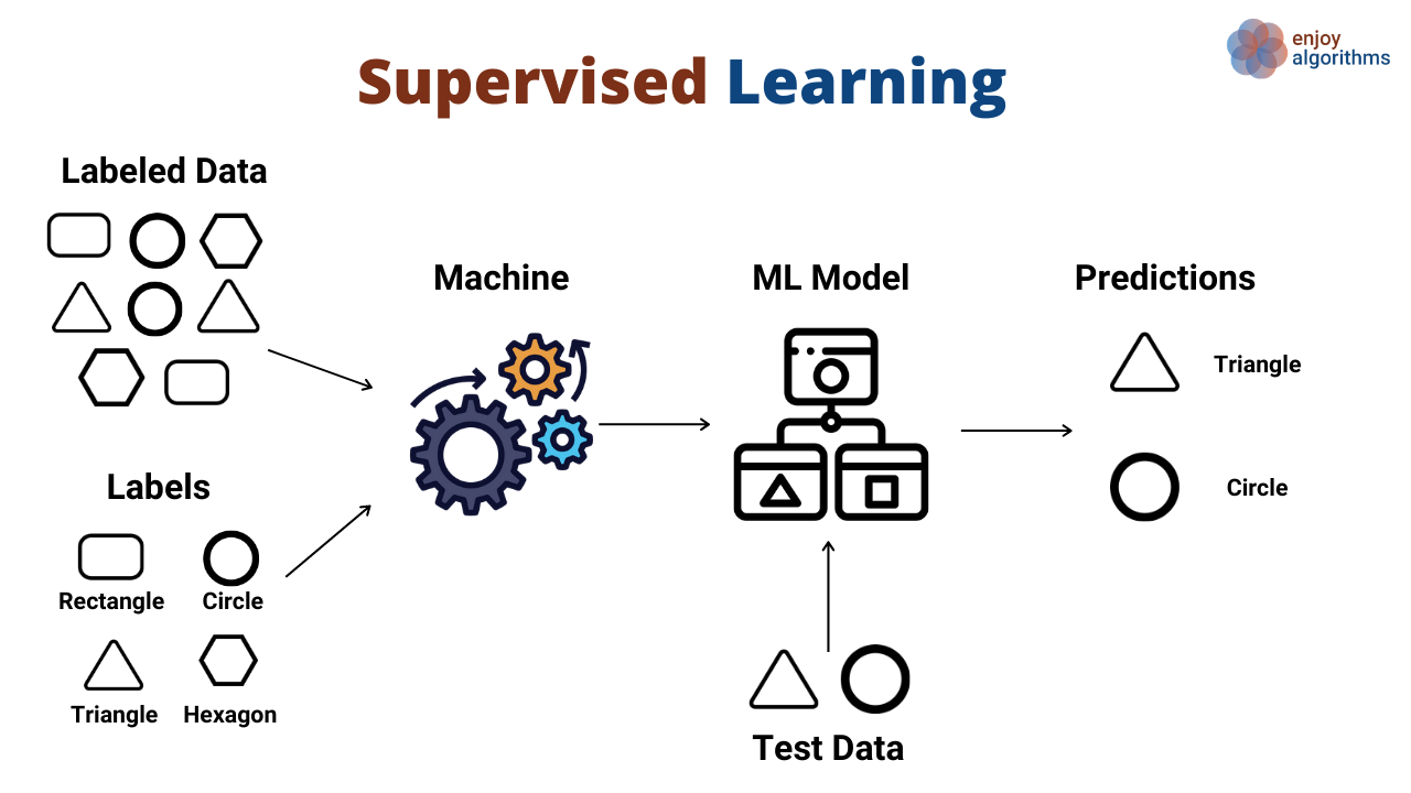 Supervised and Unsupervised Learning (an Intuitive Approach) | by Metehan  Kozan | Medium