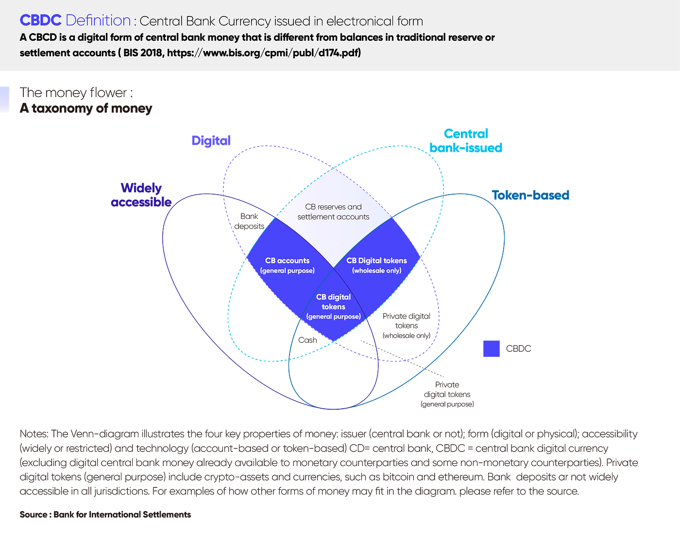 Research Status Of Digital Currency Cbdc In Each Country And Prospects For Future Development By Seok Bin Yoon Seok Bin Yoon Medium