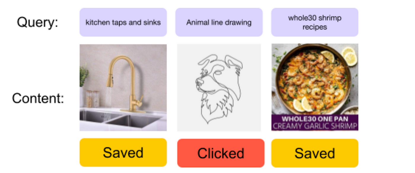 Three search queries, engaged pins, and engagement types. Images corresponding to the queries kitchen taps and sinks and whole30 shrimp recipes are displayed as saved. An image corresponding to the query animal line drawings is displayed as clicked.