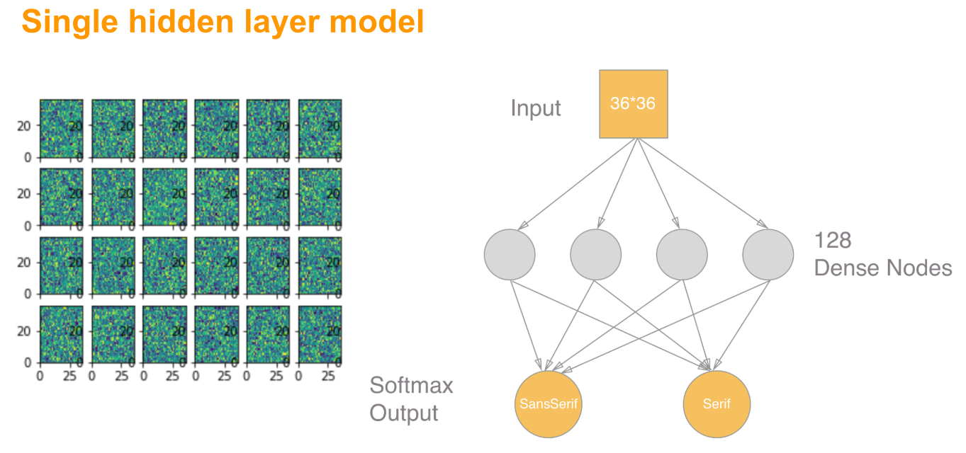 How to Build Deep Learning Models for Font Classification with ...