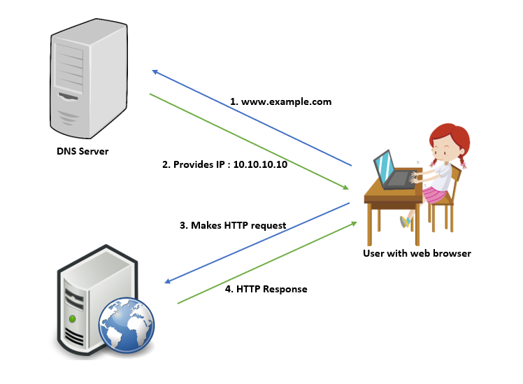 Domain Name Service(DNS). Here, I would like to talk about the… | by Yasiru  Kavishka | Medium