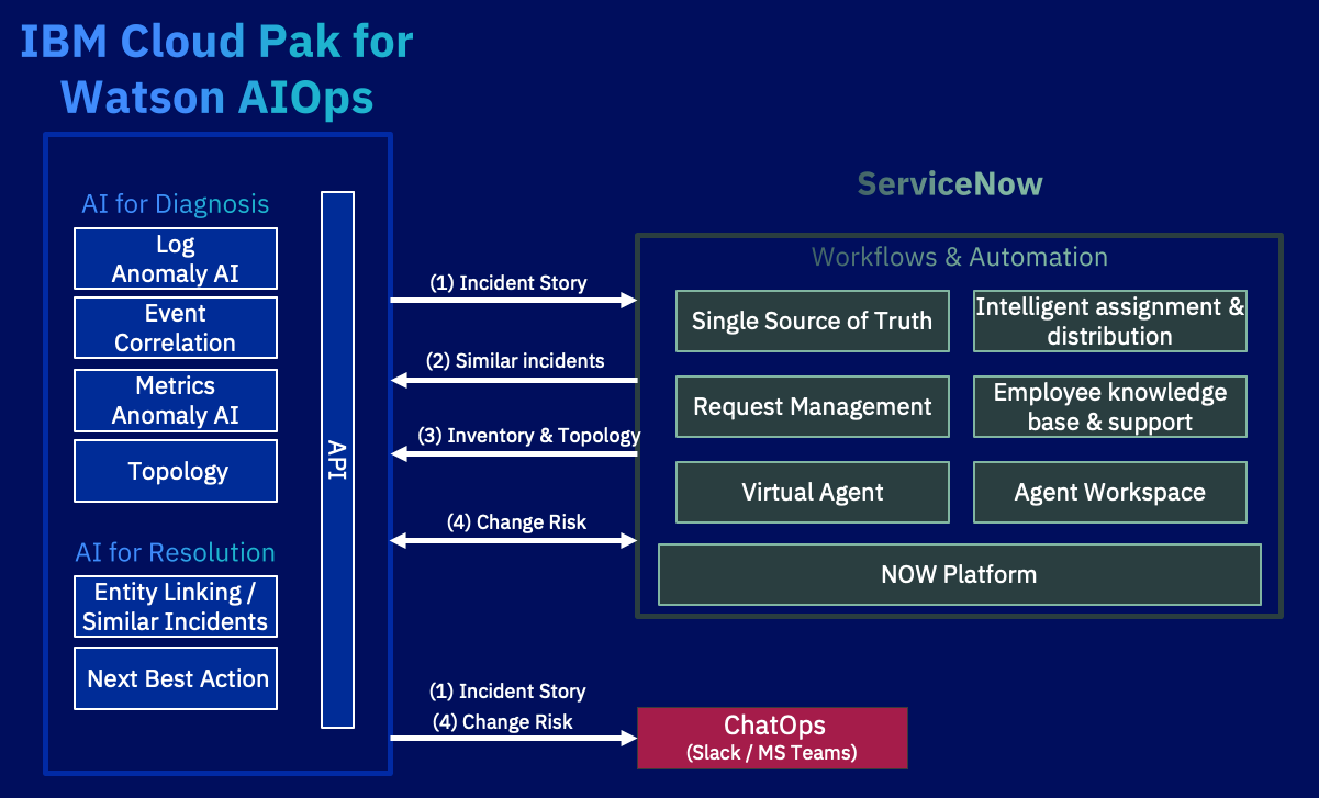 Ibm cloud pak for watson aiops integration with servicenow by jorge