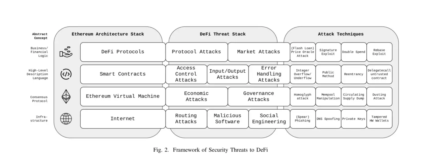 Flash Crash for Cash: Cyber Threats in Decentralized Finance