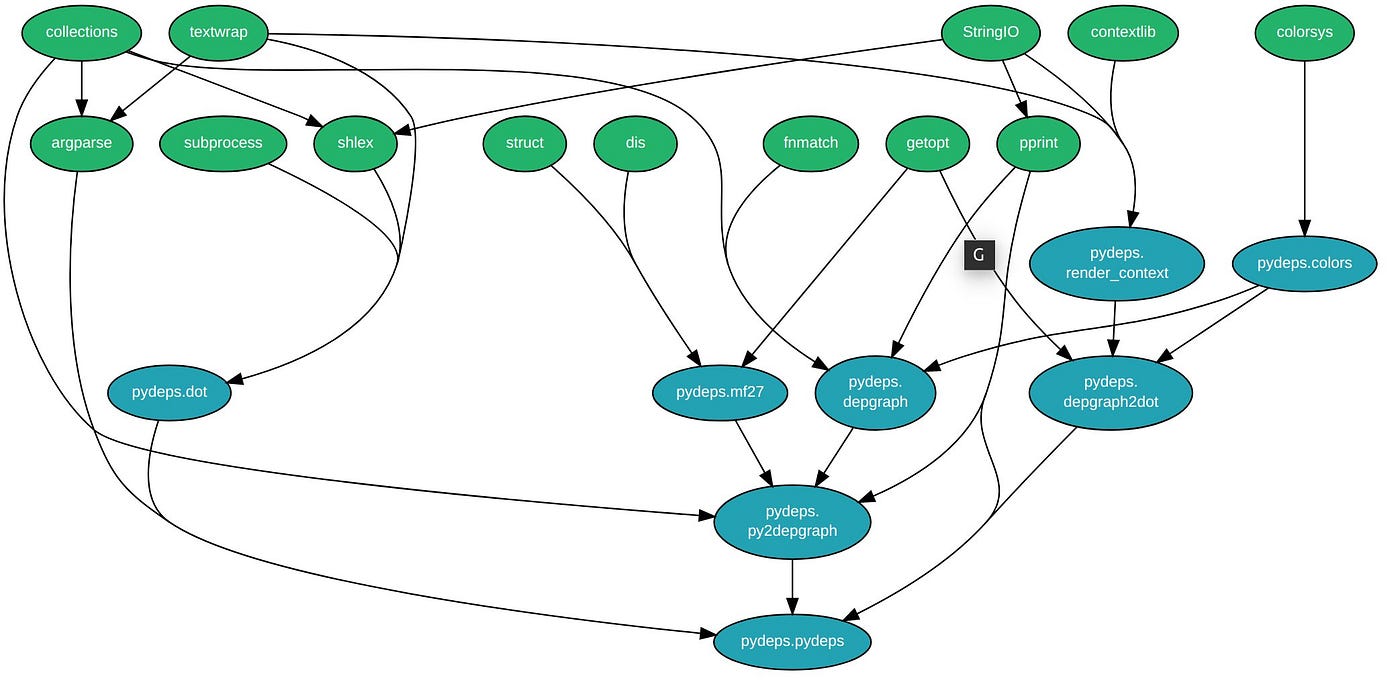 Visualize dependencies between Python Modules | by Sambasivarao. K |  ILLUMINATION | Medium
