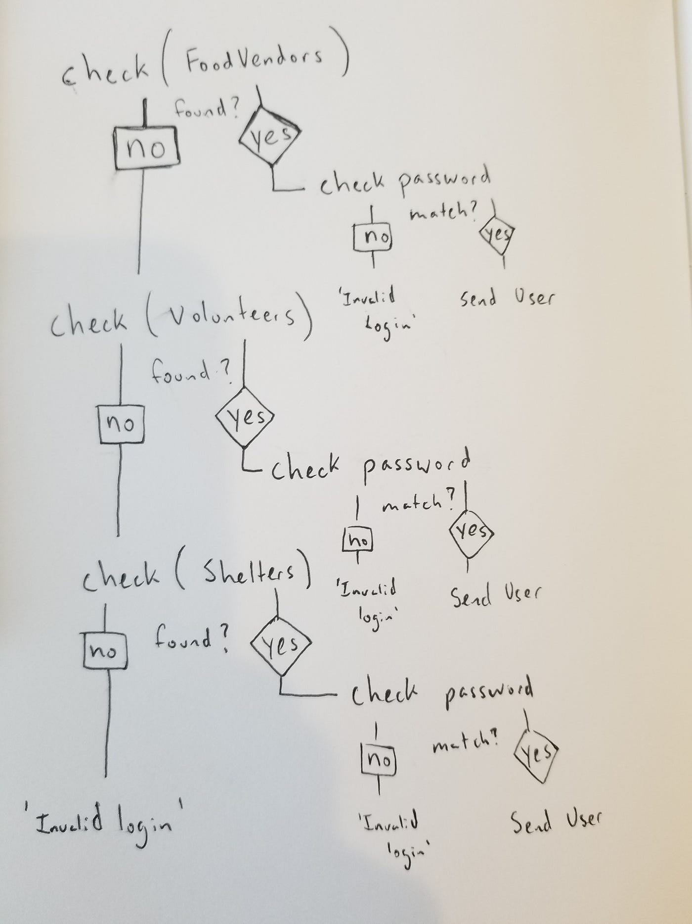 Journey to finding the best Knex query for my login! by Peter Sarkis