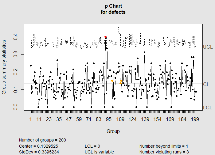 Six Sigma P Chart