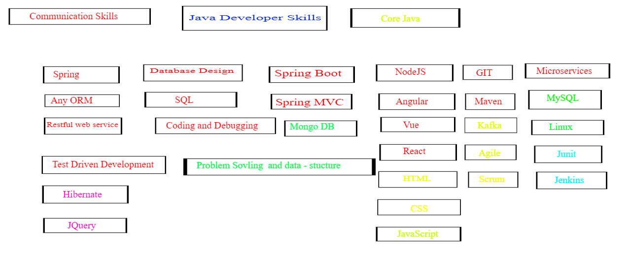 JAVA Developer Skills - Tecnubie - Medium