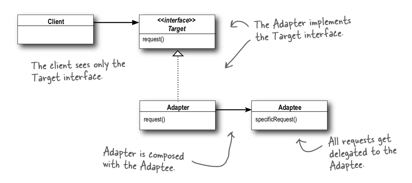 Design Pattern 101 — Adapter Pattern by Phayao Boonon Medium