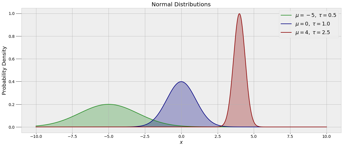 Markov Chain Monte Carlo in Python | by Will Koehrsen | Towards Data ...