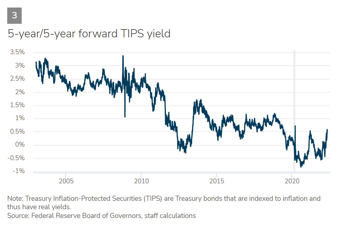 Chart 3–5-year/5-year forward TIPS yield