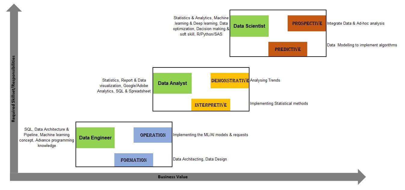 Data Engineer Vs Data Analyst Vs Data Scientist | by Angad Gupta | Medium