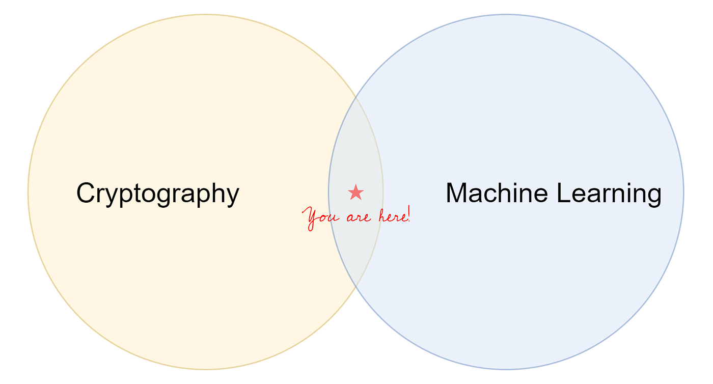 Where Machine Learning meets Cryptography | by Dr. Robert Kübler | Towards  Data Science
