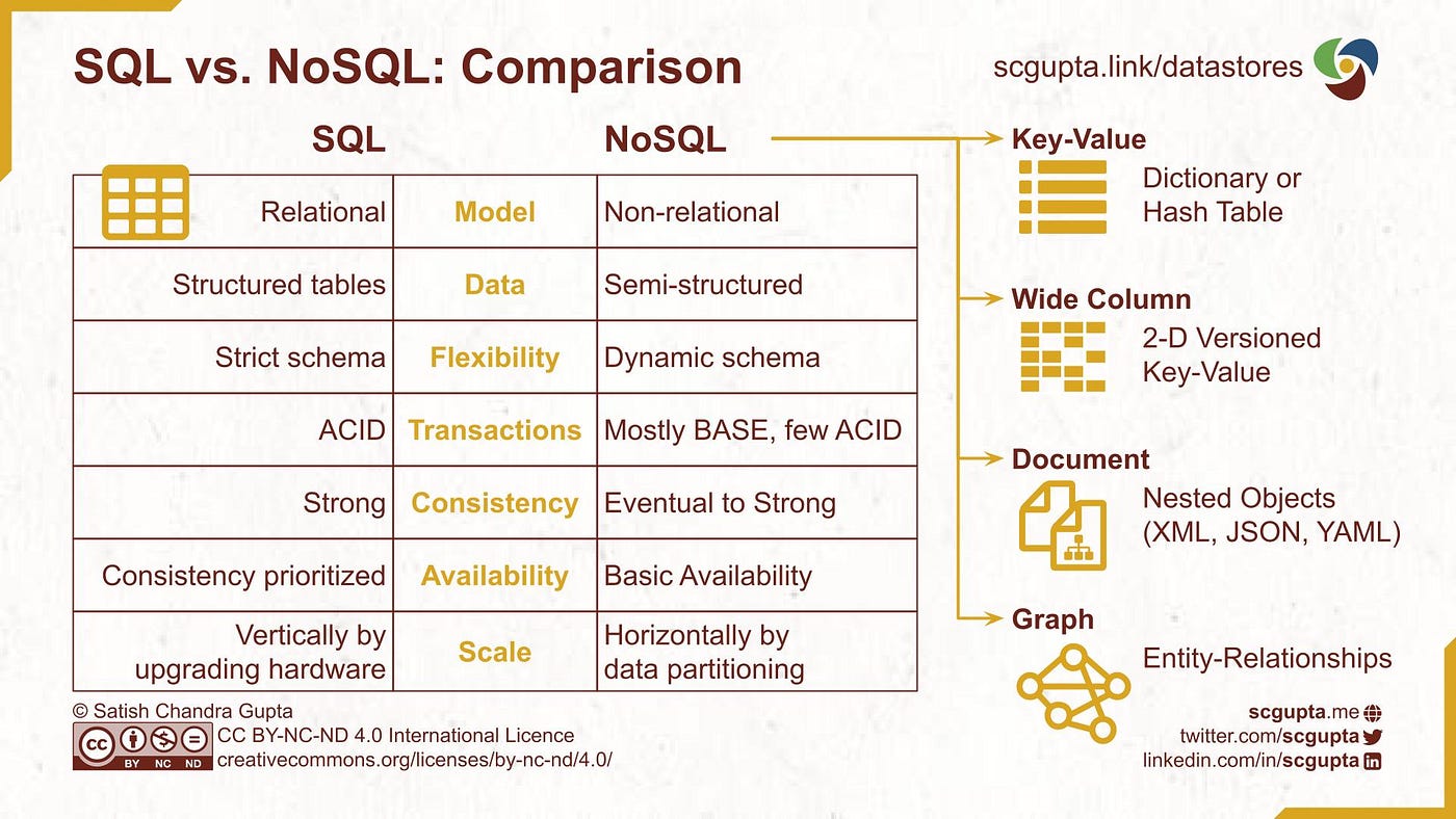 SQL vs. NoSQL Database: When to Use, How to Choose | Towards Data Science