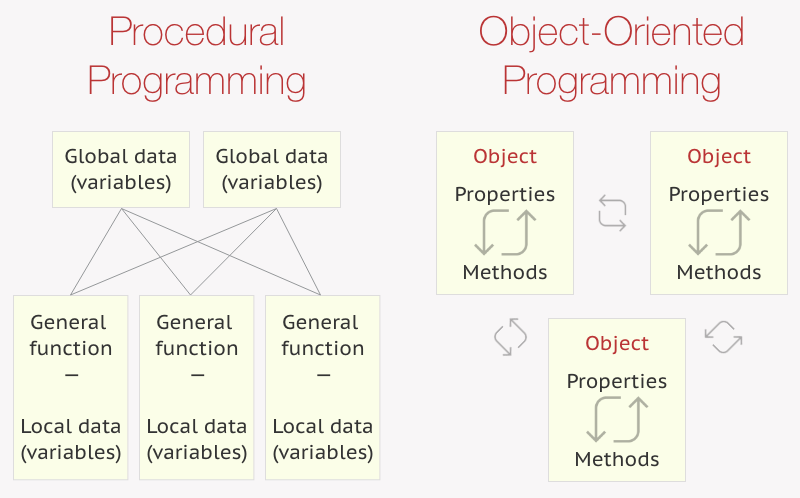 object oriented problem solving approach