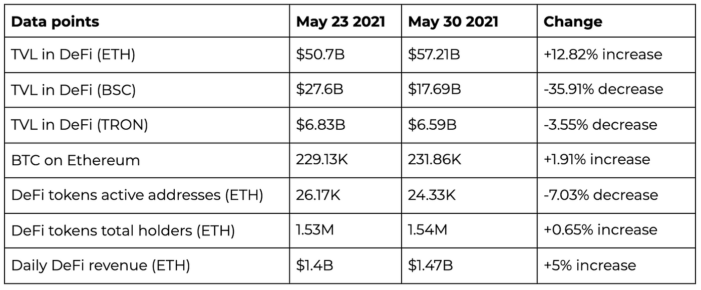 Source = DeFipulse.com, TheBlockCrypto.com, Defistation.com